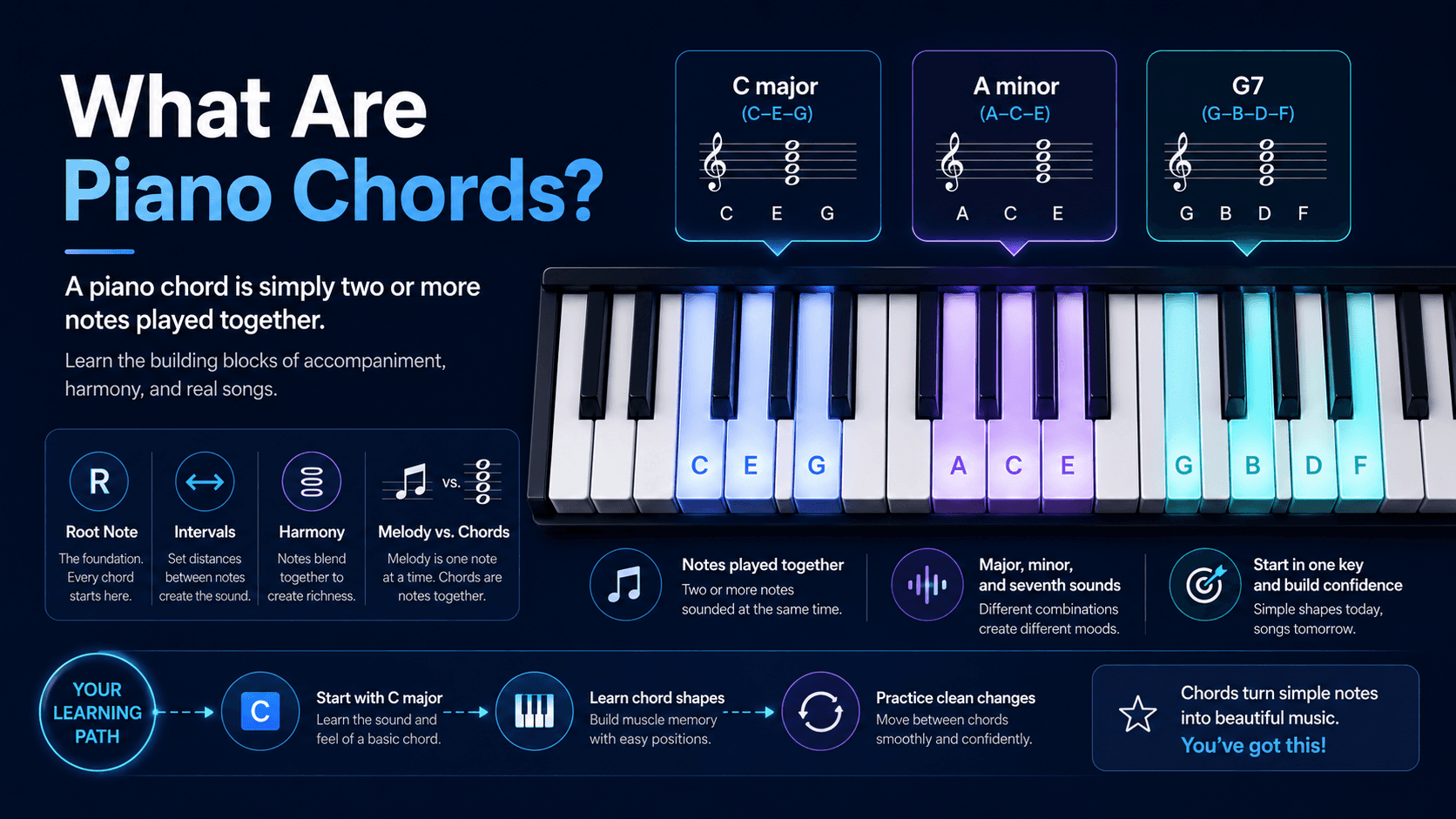 Piano keyboard illustrating C major, A minor, and G7 chord examples