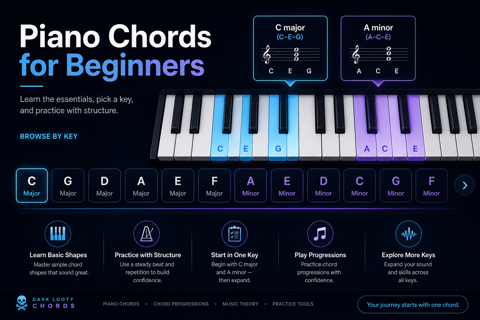 Piano keyboard showing chord groups organized by musical key